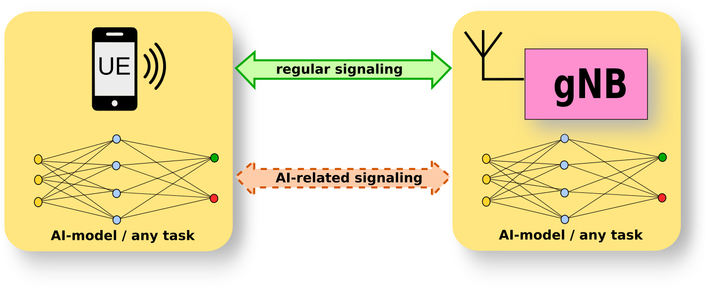 Simple AI Model: AI, ML & Deep Learning in the Evolution of 5G & 6G