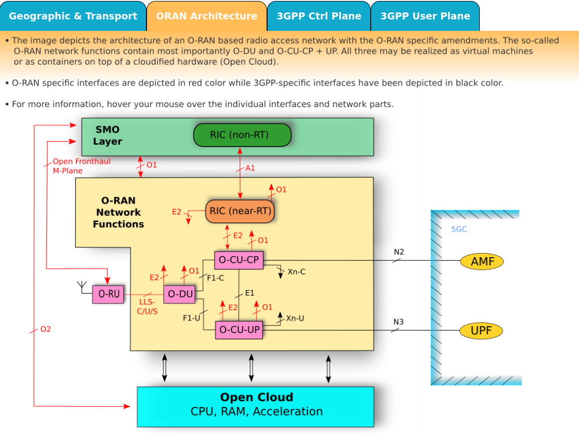 O-RAN: Architecture, Implementation & Operation